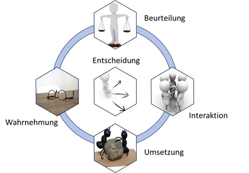 fünf symbole und deren beschreibung: wahrnehmung, beurteilung, entscheidung, interaktion, umsetzung